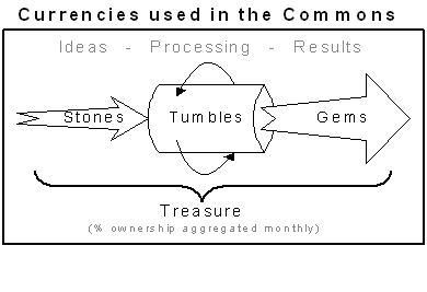 Reputation Currencies used in the Commons