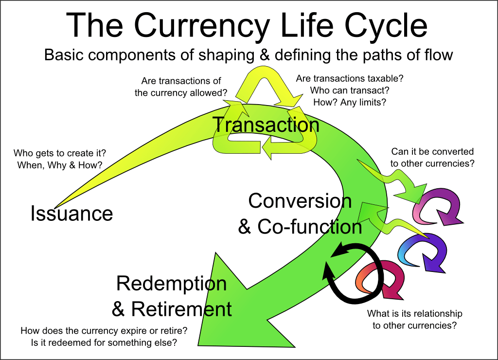 Currency token life-cycle