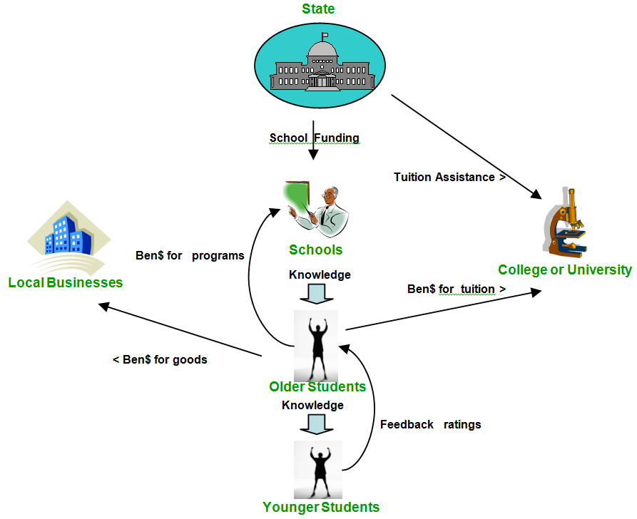 Illustration of flows of value involved with using Benjamins