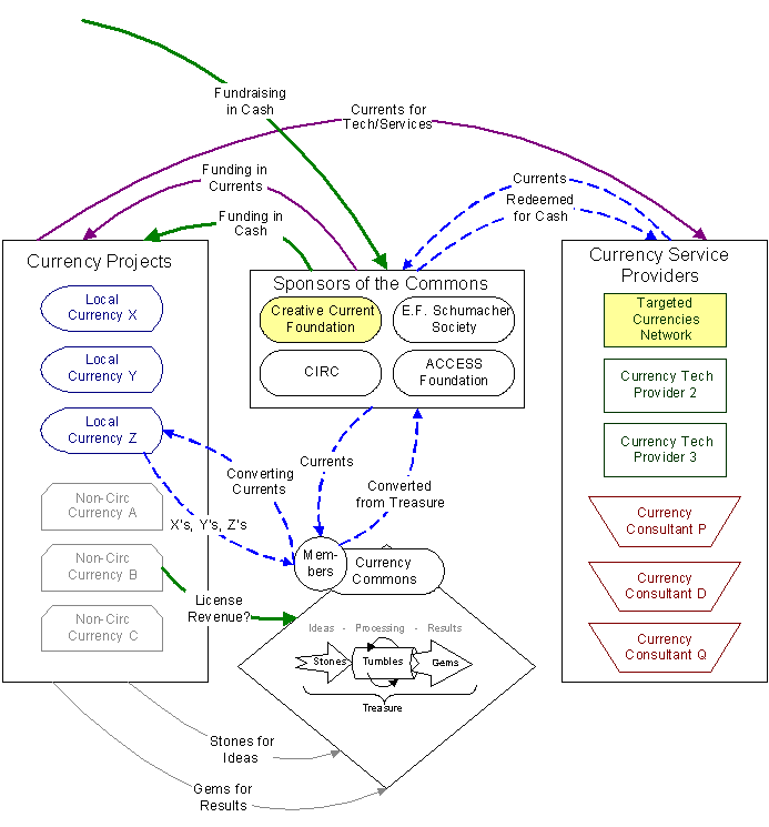 Flows of Cash and Currents to help fund projects in the commons