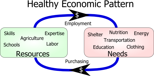 Flow Pattern of a Healthy Economy (Resources and Needs connected via good flows of employment and spending)