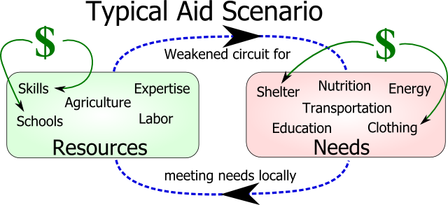 Flows of Typical Aid - Supply some Resources, Subsidize some Needs