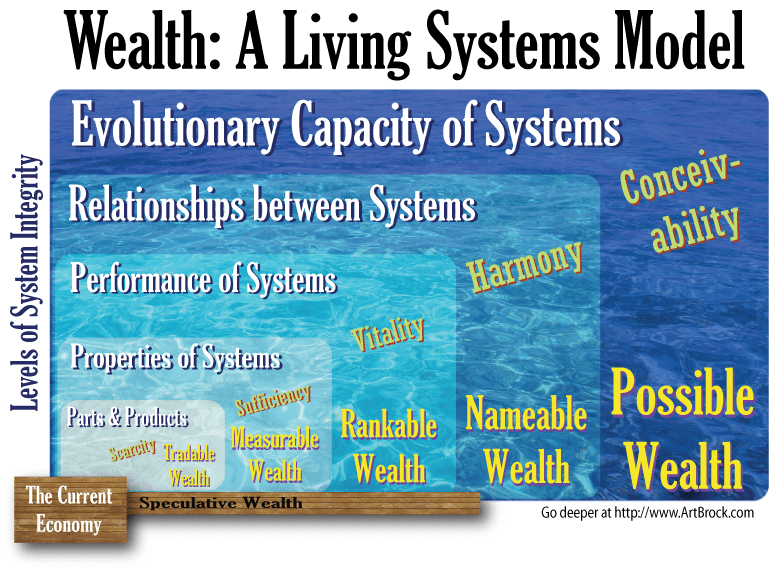 Wealth: A Living Systems Model