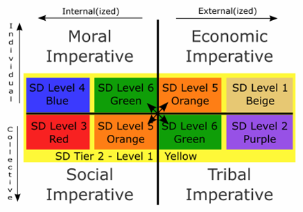 dimensions diagram with spiral colors