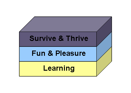 incentive layers diagram